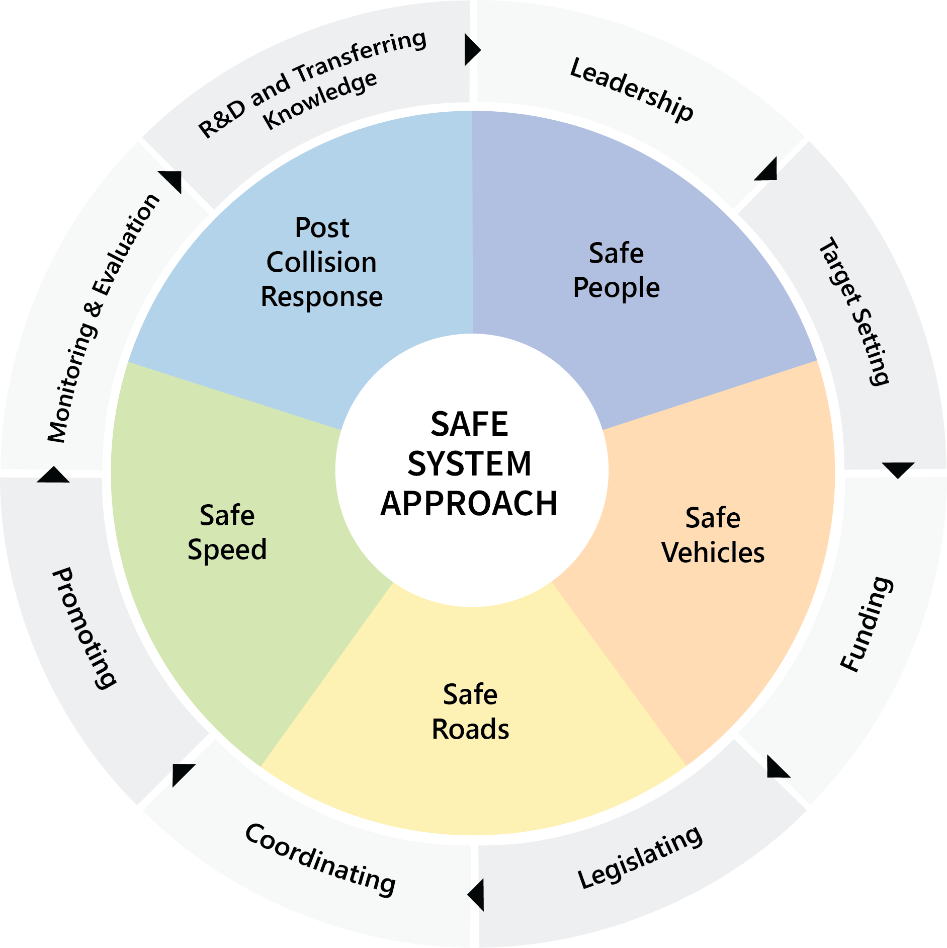 Safe System Approach Model